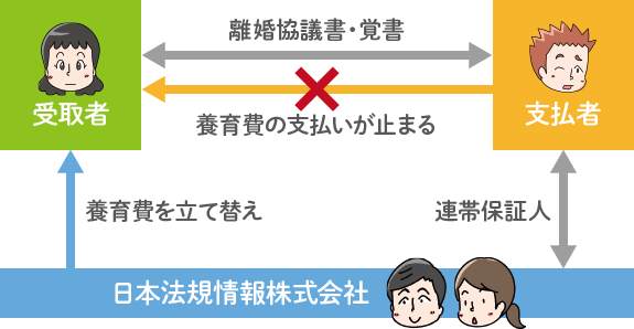 養育費安心サポートのサービスの流れ