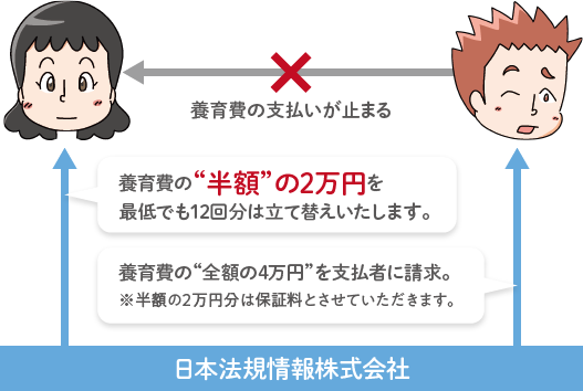 養育費月額が40,000円の場合の説明