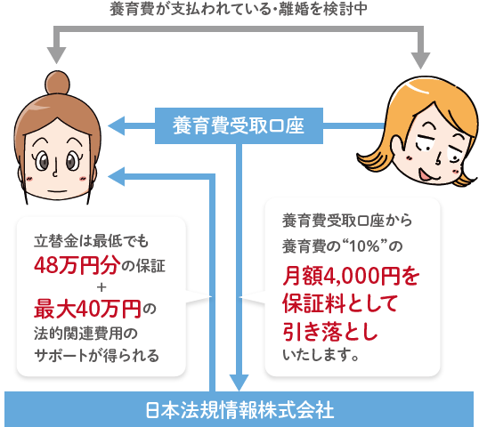 養育費月額が40,000円の場合の説明