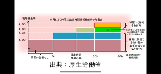 ある労働者の働いた時間を図にしたもの