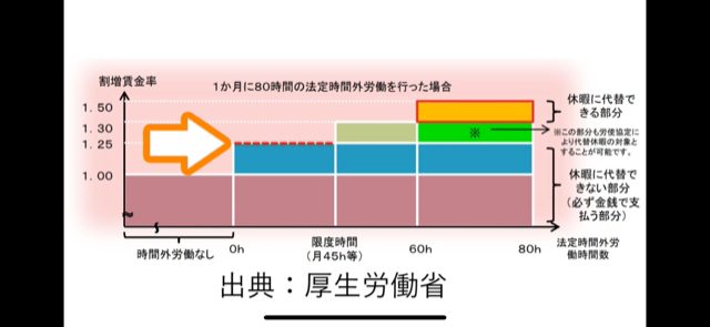 ある労働者の働いた時間を図にしたもの