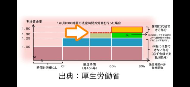 ある労働者の働いた時間を図にしたもの