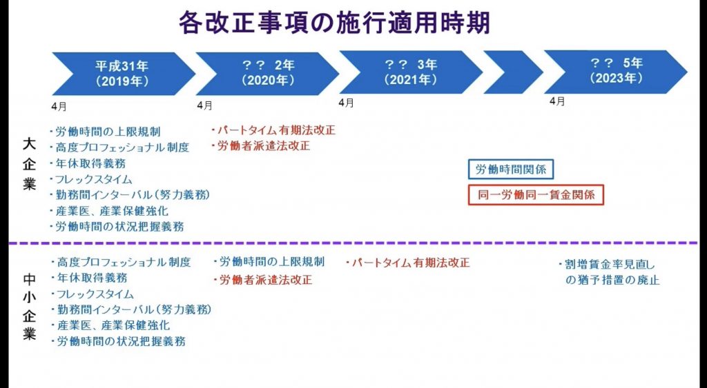 「働き方改革関連法」各種施工時期の違いについて