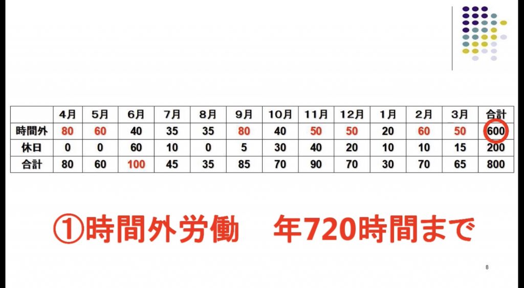 時間外労働年720時間まで