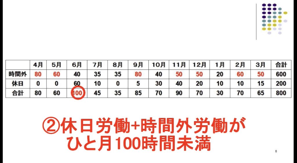 時間外労働と休日労働の合計が月100時間未満