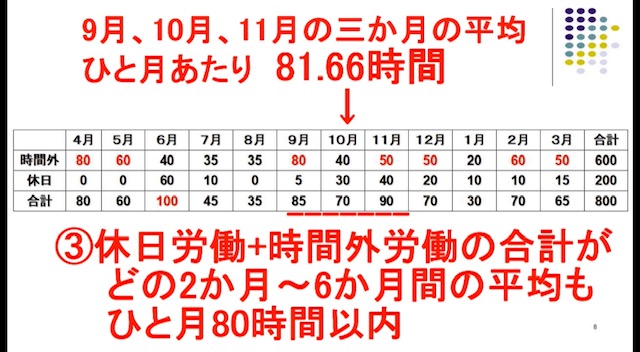 時間外労働と休日労働の合計が2〜6ヶ月間の月平均80時間以下