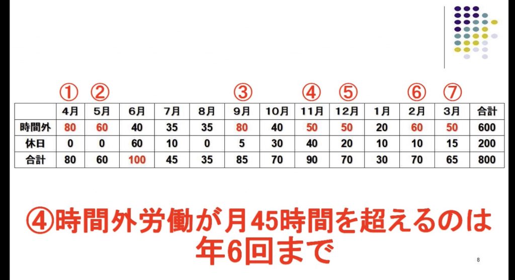 時間外労働が月45時間を超えることができるのは年6回まで